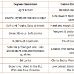 セイロンシナモンとカシスの比較１